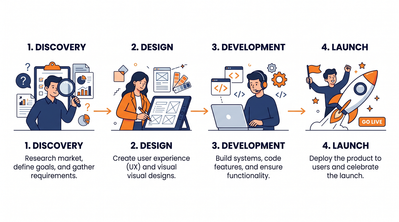 E-commerce Website Design process for Saket businesses