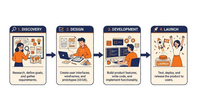 E-commerce Website Design process for Sector 62 businesses