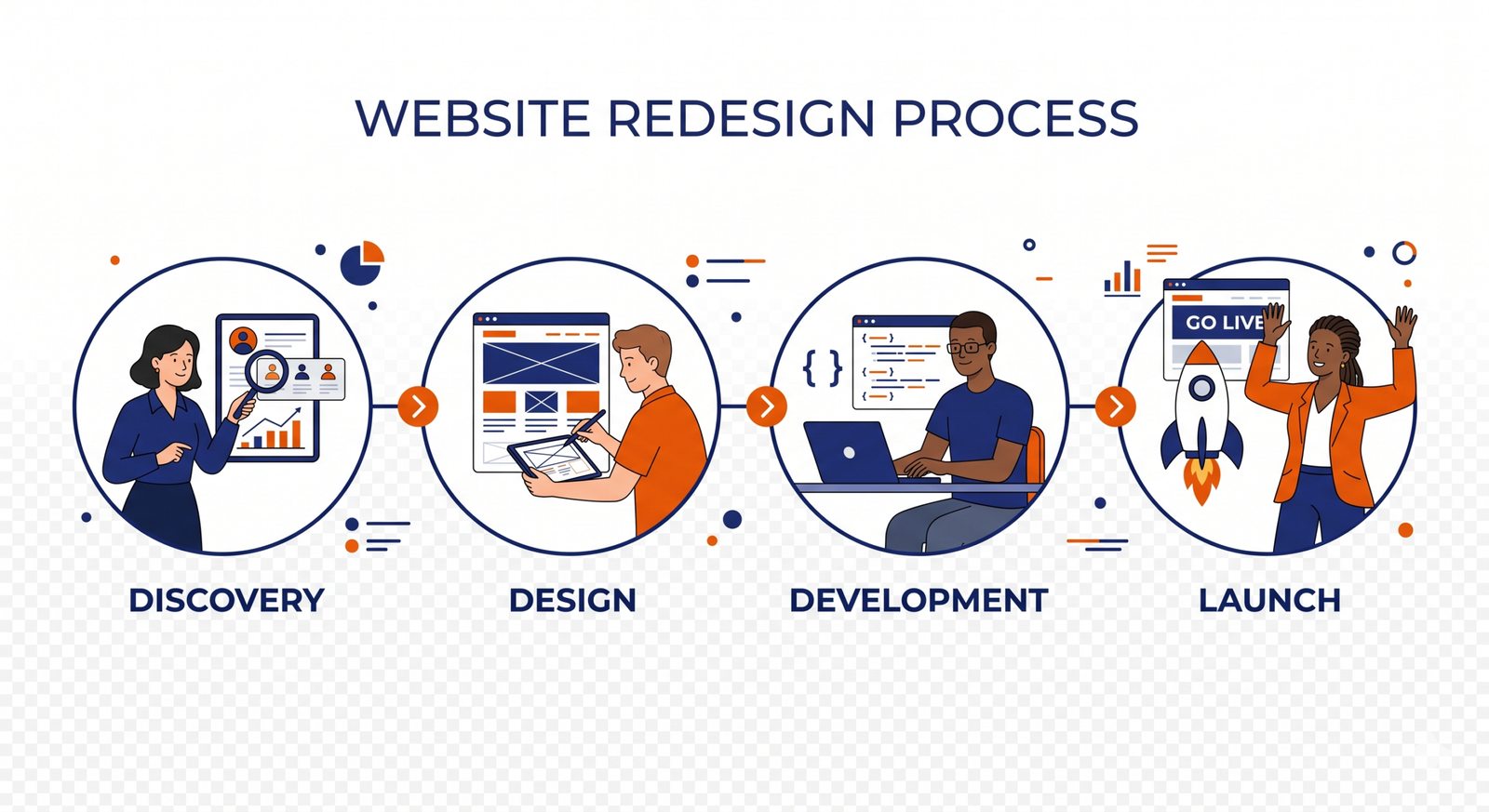 Website Redesign process for Rohini businesses