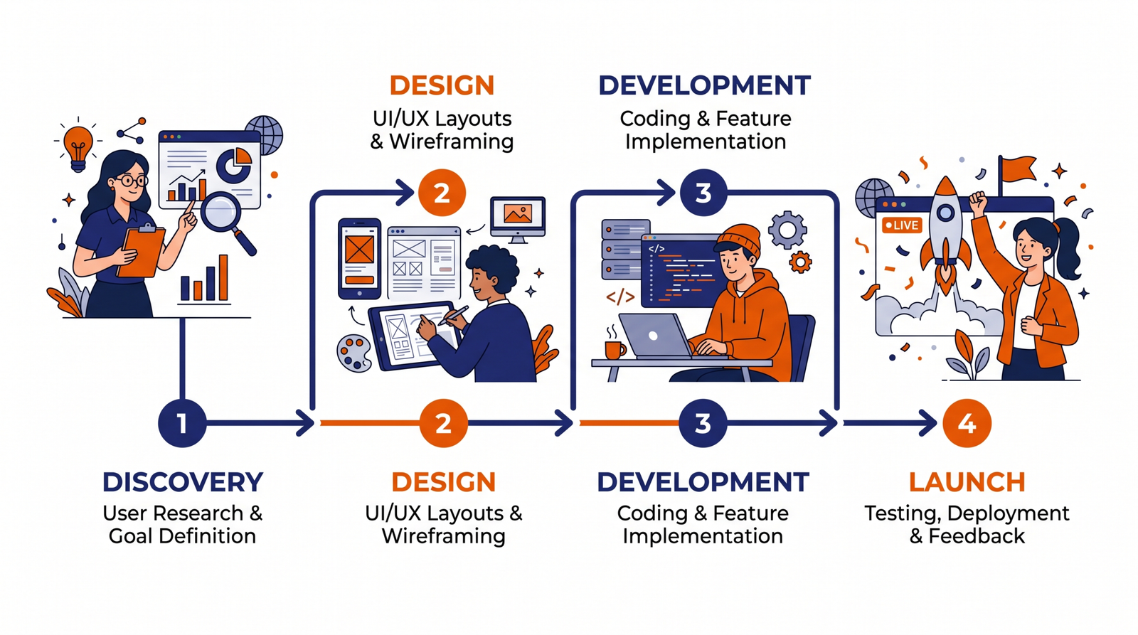 Website Design process for Cyber City businesses