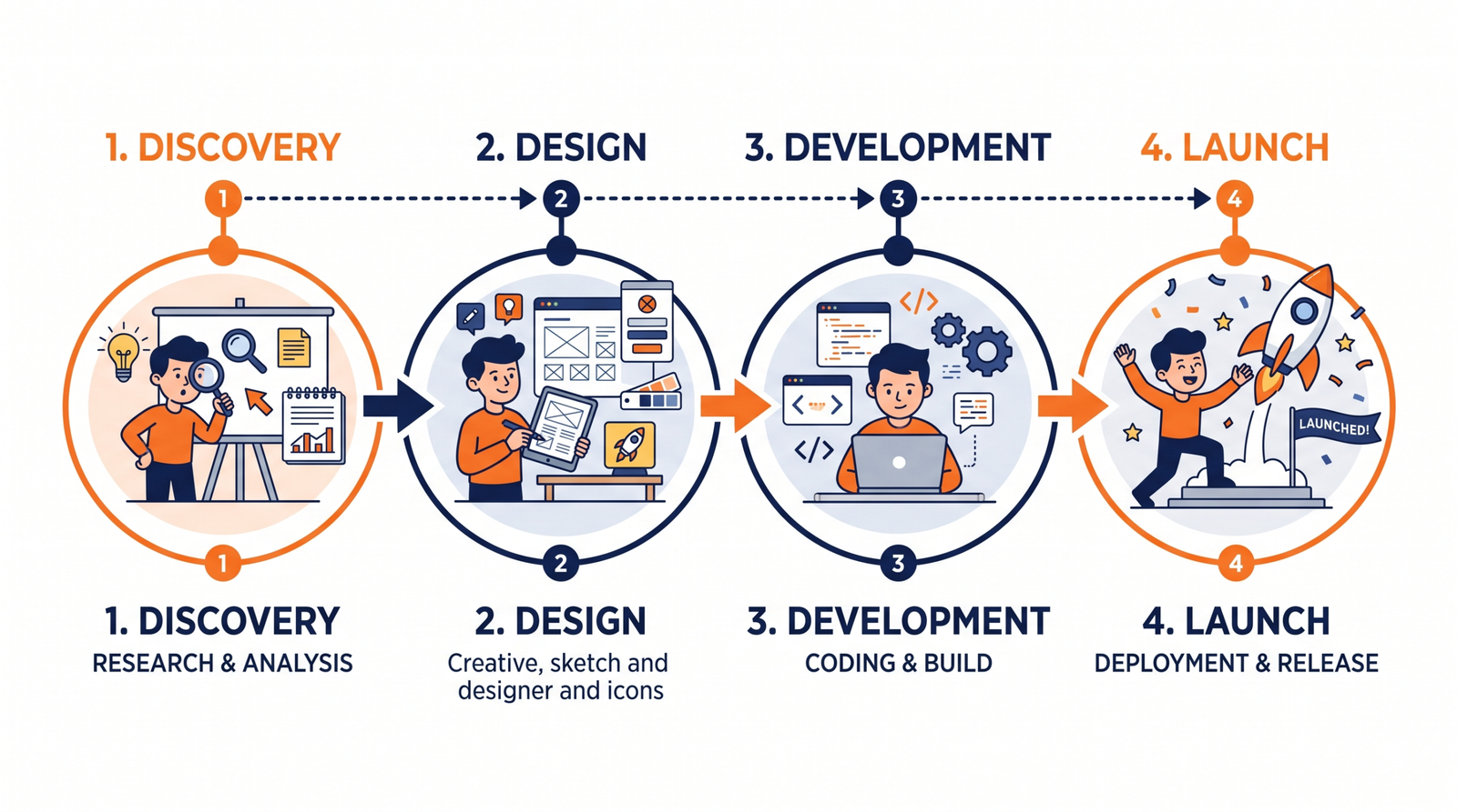 Website Design process for Noida Extension businesses