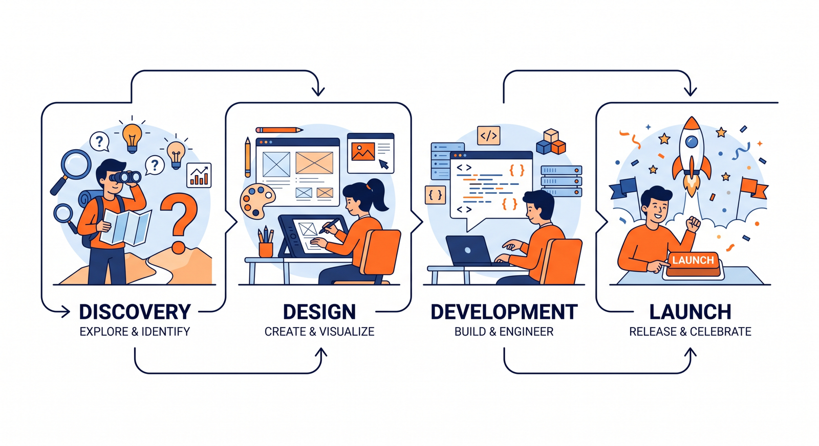 Website Design process for Rohini businesses