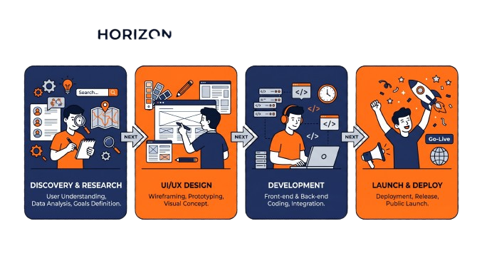 Website Redesign process for Sector 62 businesses