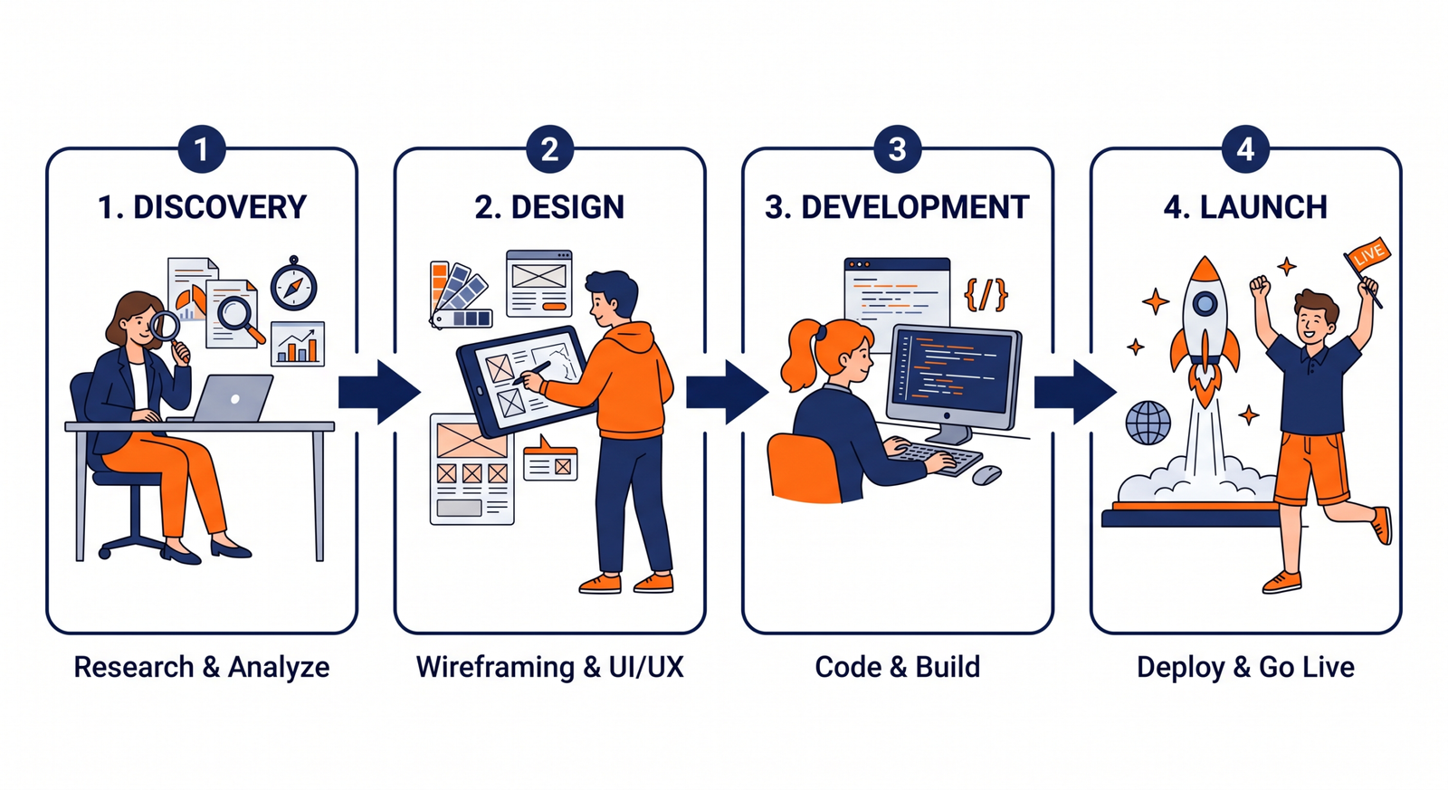 WordPress Website Development process for Dwarka businesses