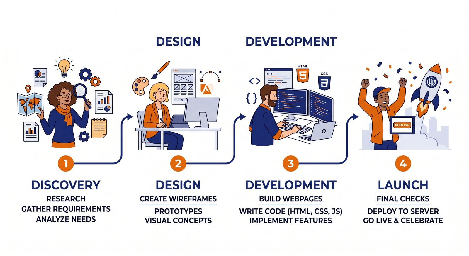 WordPress Website Development process for Rohini businesses