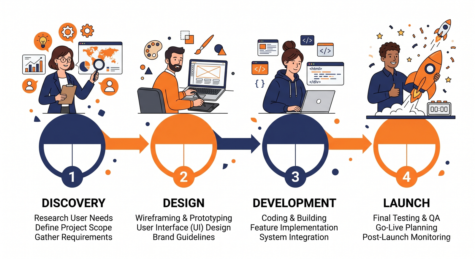 WordPress Website Development process for NIT Faridabad businesses