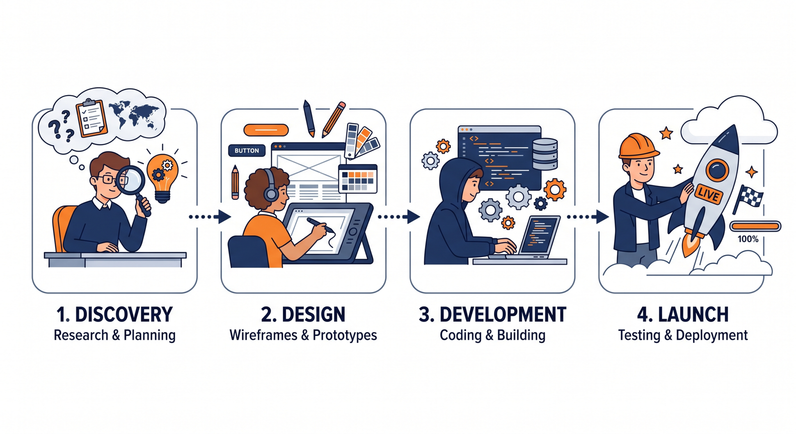 WordPress Website Development process for Noida Extension businesses