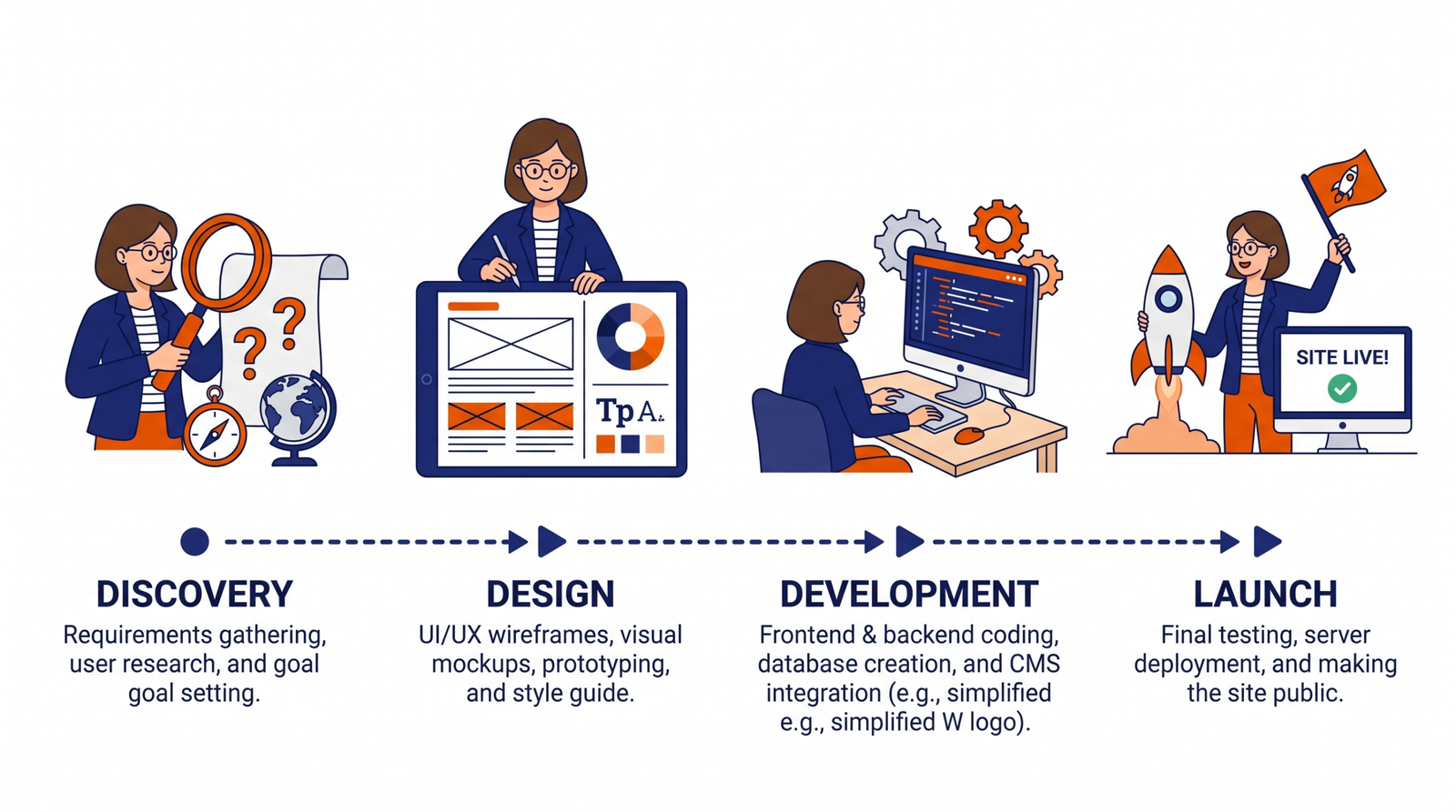 WordPress Website Development process for Sohna Road businesses